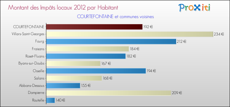 Montant des impôts locaux par Habitant pour COURTEFONTAINE et les communes proches Comparaison des impôts locaux par habitant pour COURTEFONTAINE et les communes voisines