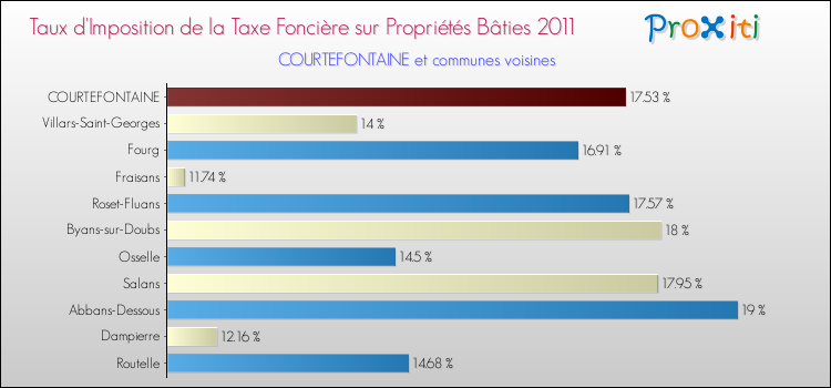 Taux d'imposition de la taxe foncière sur le bati 2011 pour COURTEFONTAINE et les communes proches Comparaison des taux d'imposition de la taxe foncière sur le bati 2011 pour COURTEFONTAINE et les communes voisines