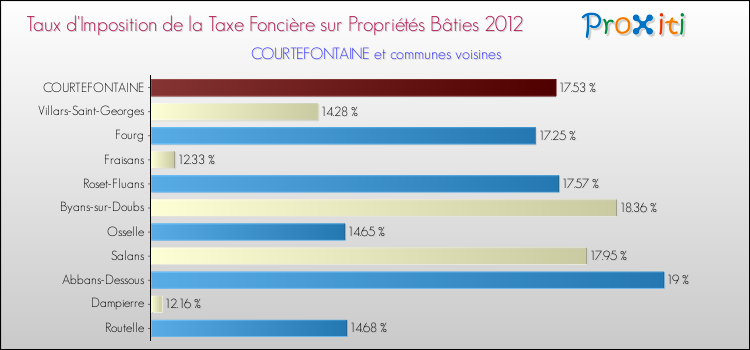 Taux d'imposition de la taxe foncière sur le bati 2012 pour COURTEFONTAINE et les communes proches Comparaison des taux d'imposition de la taxe foncière sur le bati 2012 pour COURTEFONTAINE et les communes voisines