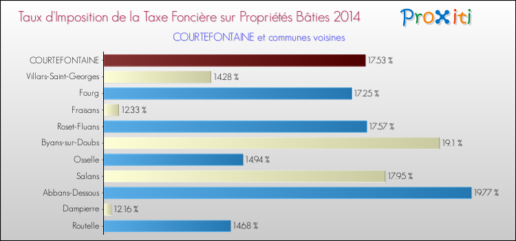 Taux d'imposition de la taxe foncière sur le bati 2014 pour COURTEFONTAINE et les communes proches Comparaison des taux d'imposition de la taxe foncière sur le bati 2014 pour COURTEFONTAINE et les communes voisines