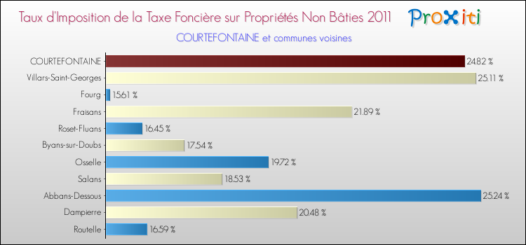 Taux d'imposition de la taxe foncière sur les immeubles et terrains non batis 2011 pour COURTEFONTAINE et les communes proches Comparaison des taux d'imposition de la taxe foncière sur les immeubles et terrains non batis 2011 pour COURTEFONTAINE et les communes voisines