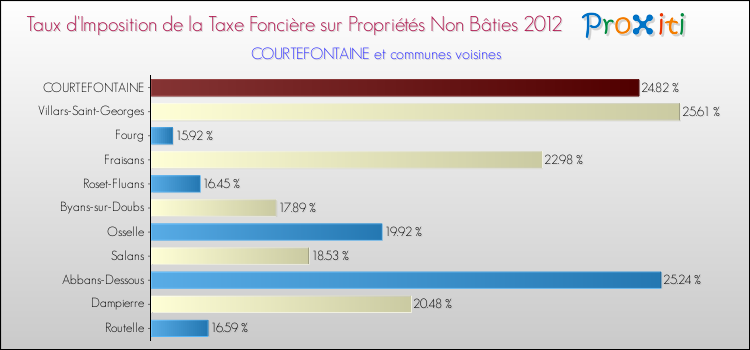 Taux d'imposition de la taxe foncière sur les immeubles et terrains non batis 2012 pour COURTEFONTAINE et les communes proches Comparaison des taux d'imposition de la taxe foncière sur les immeubles et terrains non batis 2012 pour COURTEFONTAINE et les communes voisines