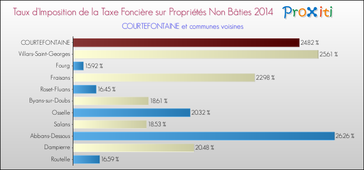 Taux d'imposition de la taxe foncière sur les immeubles et terrains non batis 2014 pour COURTEFONTAINE et les communes proches Comparaison des taux d'imposition de la taxe foncière sur les immeubles et terrains non batis 2014 pour COURTEFONTAINE et les communes voisines