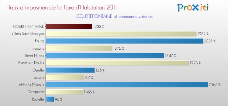 Taux d'imposition de la taxe d'habitation 2011 pour COURTEFONTAINE et les communes proches Comparaison des taux d'imposition de la taxe d'habitation 2011 pour COURTEFONTAINE et les communes voisines