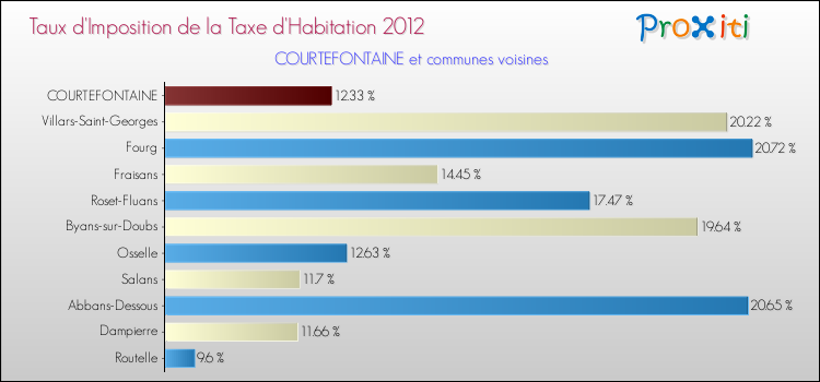 Taux d'imposition de la taxe d'habitation 2012 pour COURTEFONTAINE et les communes proches Comparaison des taux d'imposition de la taxe d'habitation 2012 pour COURTEFONTAINE et les communes voisines