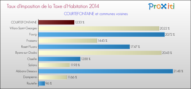 Taux d'imposition de la taxe d'habitation 2014 pour COURTEFONTAINE et les communes proches Comparaison des taux d'imposition de la taxe d'habitation 2014 pour COURTEFONTAINE et les communes voisines