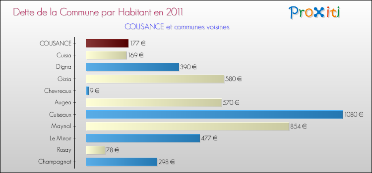 Dette par habitant de la commune en 2011 pour COUSANCE et les communes proches Comparaison de la dette par habitant de la commune en 2011 pour COUSANCE et les communes voisines