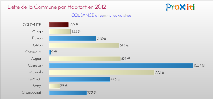 Dette par habitant de la commune en 2012 pour COUSANCE et les communes proches Comparaison de la dette par habitant de la commune en 2012 pour COUSANCE et les communes voisines