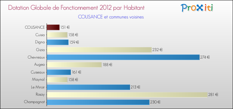 Montant des dotations globales de fonctionnement DGF par Habitant pour COUSANCE et les communes proches Comparaison des des dotations globales de fonctionnement DGF par habitant pour COUSANCE et les communes voisines