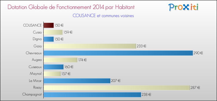 Montant des dotations globales de fonctionnement DGF par Habitant pour COUSANCE et les communes proches en 2014. Comparaison des des dotations globales de fonctionnement DGF par habitant pour COUSANCE et les communes voisines en 2014.