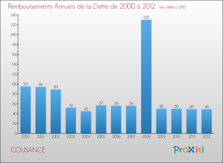 Evolution de l'annuité de la dette pour la commune de COUSANCE de 2000 à 2012 Annuités de la dette pour COUSANCE de 2000 à 2012