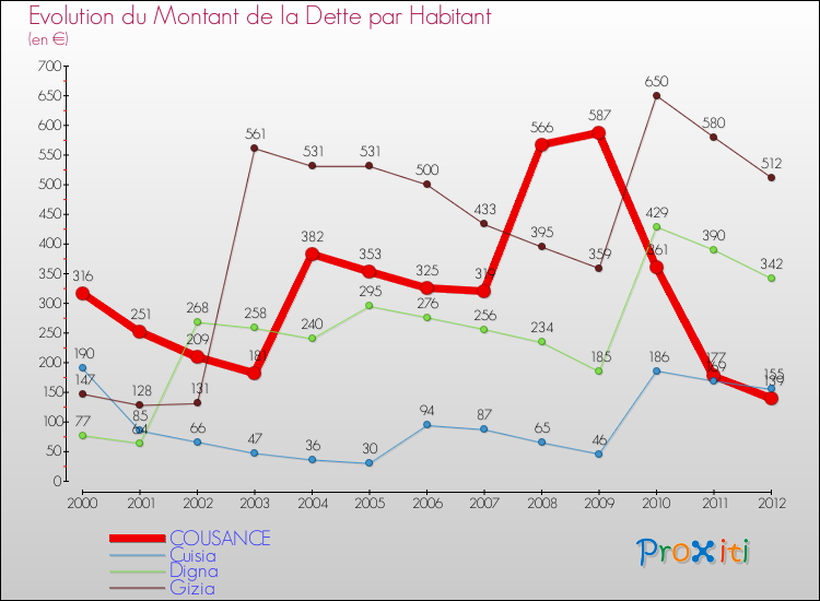 Evolution de la dette par habitant pour la commune de COUSANCE et les communes proches de 2000 à 2012 Comparaison de la dette par habitant pour COUSANCE et les communes voisines de 2000 à 2012