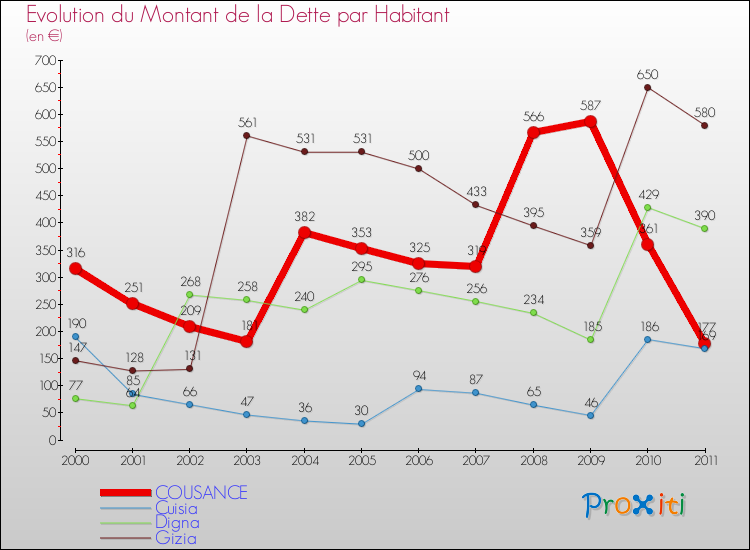 Evolution de la dette par habitant pour la commune de COUSANCE et les communes proches Comparaison de la dette par habitant pour COUSANCE et les communes voisines