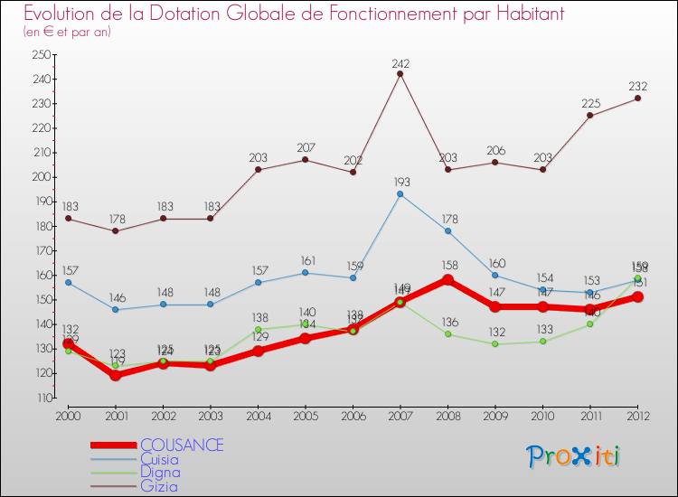 Evolution et montant de la dotation globale de fonctionnement par Habitant pour COUSANCE et les communes proches Comparaison des dotations globales de fonctionnement par habitant pour COUSANCE et les communes voisines