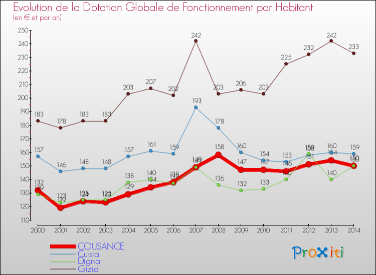 Evolution et montant de la dotation globale de fonctionnement par Habitant pour COUSANCE et les communes proches de 2000 à 2014. Comparaison des dotations globales de fonctionnement par habitant pour COUSANCE et les communes voisines de 2000 à 2014.