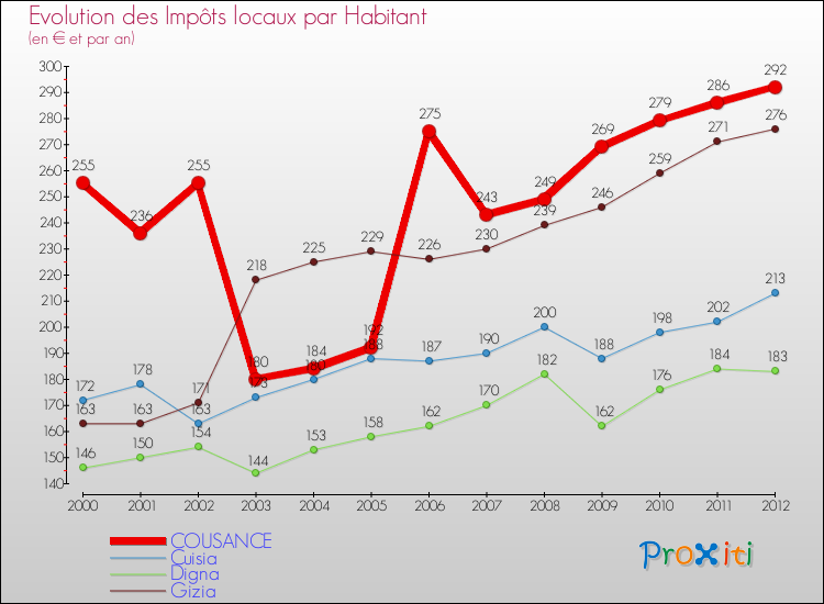 Evolution et montant des impôts locaux par Habitant pour COUSANCE et les communes proches Comparaison des impôts locaux par habitant pour COUSANCE et les communes voisines
