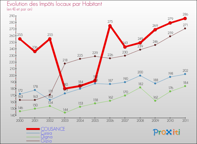 Evolution et montant des impôts locaux par Habitant pour COUSANCE et les communes proches Comparaison des impôts locaux par habitant pour COUSANCE et les communes voisines