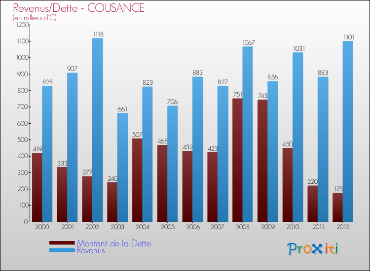 Evolution comparée de la dette et des revenus pour la commune de COUSANCE de 2000 à 2012 Comparaison de la dette et des revenus pour COUSANCE de 2000 à 2012