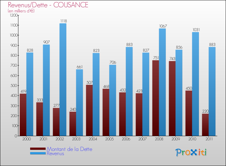 Evolution comparée de la dette et des revenus pour la commune de COUSANCE de 2000 à 2011 Comparaison de la dette et des revenus pour COUSANCE de 2000 à 2011
