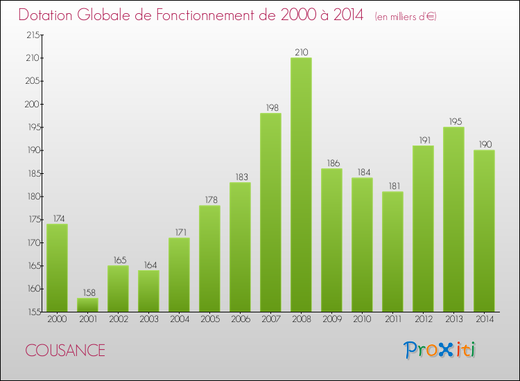 Evolution du montant de la Dotation Globale de Fonctionnement pour la commune de COUSANCE de 2000 à 2014 Evolution du montant de la Dotation Globale de Fonctionnement pour COUSANCE de 2000 à 2014