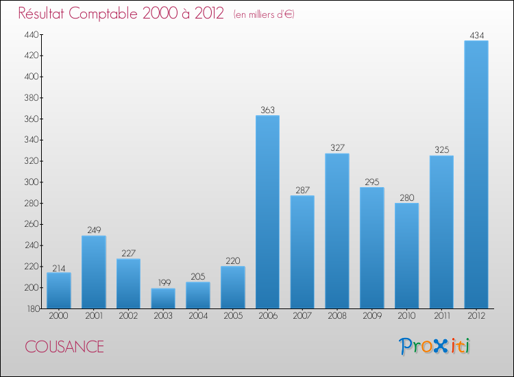 Evolution du résultat comptable pour la commune de COUSANCE de 2000 à 2012 Evolution du résultat comptable pour COUSANCE de 2000 à 2012