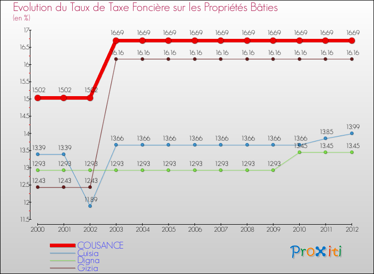 Evolution du taux de la taxe foncière sur le bati pour COUSANCE et les communes proches de 2000 à 2012 Comparaison des taux de taxe foncière sur le bati pour COUSANCE et les communes voisines de 2000 à 2012