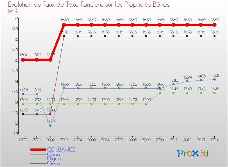 Evolution du taux de la taxe foncière sur le bati pour COUSANCE et les communes proches de 2000 à 2014 Comparaison des taux de taxe foncière sur le bati pour COUSANCE et les communes voisines de 2000 à 2014