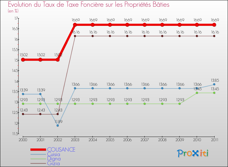 Evolution du taux de la taxe foncière sur le bati pour COUSANCE et les communes proches Comparaison des taux de taxe foncière sur le bati pour COUSANCE et les communes voisines
