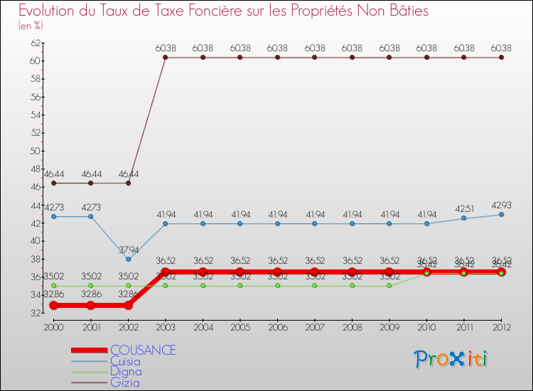 Evolution du taux de la taxe foncière sur les immeubles et terrains non batis pour COUSANCE et les communes proches de 2000 à 2012 Comparaison des taux de la taxe foncière sur les immeubles et terrains non batis pour COUSANCE et les communes voisines de 2000 à 2012