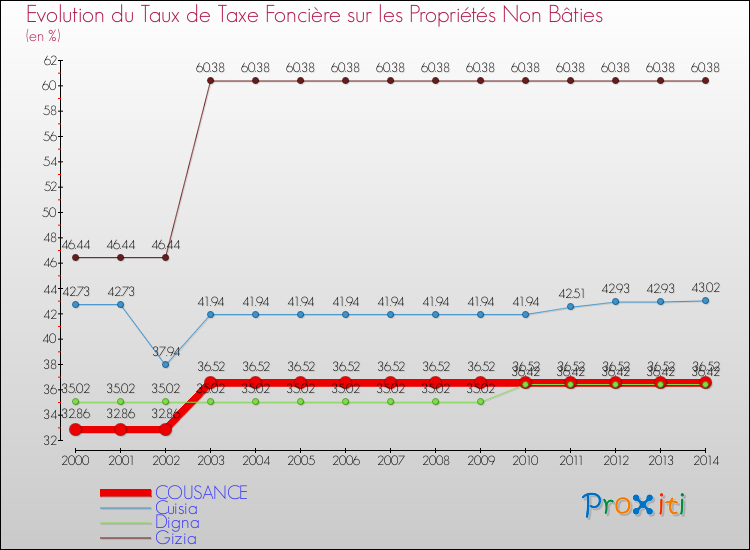 Evolution du taux de la taxe foncière sur les immeubles et terrains non batis pour COUSANCE et les communes proches de 2000 à 2014 Comparaison des taux de la taxe foncière sur les immeubles et terrains non batis pour COUSANCE et les communes voisines de 2000 à 2014
