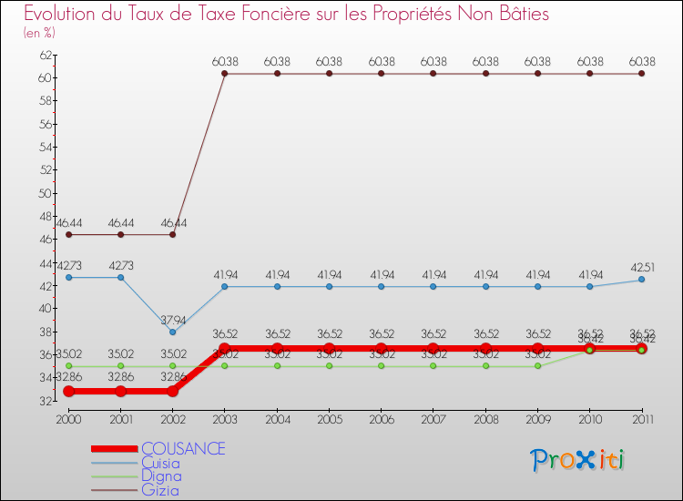 Evolution du taux de la taxe foncière sur les immeubles et terrains non batis pour COUSANCE et les communes proches Comparaison des taux de la taxe foncière sur les immeubles et terrains non batis pour COUSANCE et les communes voisines
