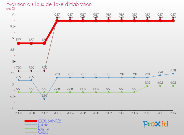 Evolution du taux de la taxe d'habitation pour COUSANCE et les communes proches Comparaison des taux de la taxe d'habitation pour COUSANCE et les communes voisines