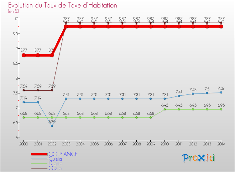 Evolution du taux de la taxe d'habitation pour COUSANCE et les communes proches de 2000 à 2014 Comparaison des taux de la taxe d'habitation pour COUSANCE et les communes voisines de 2000 à 2014