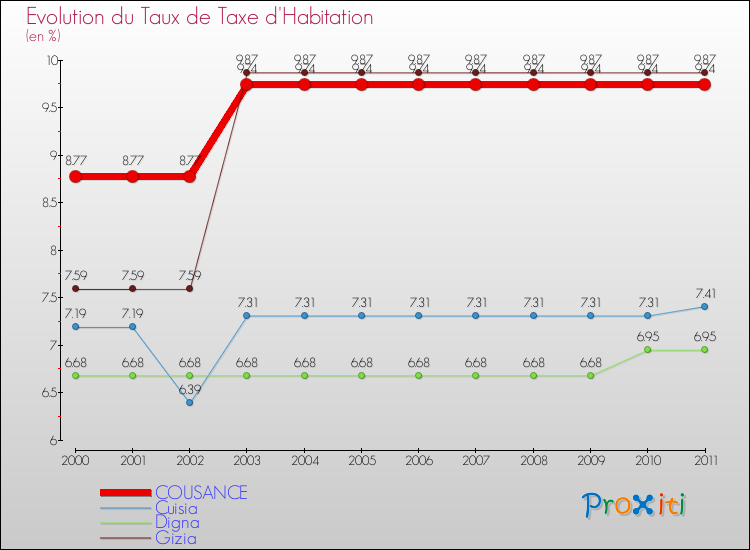 Evolution du taux de la taxe d'habitation pour COUSANCE et les communes proches Comparaison des taux de la taxe d'habitation pour COUSANCE et les communes voisines