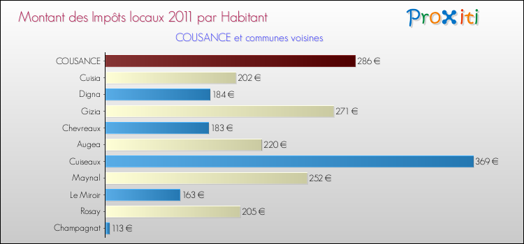 Montant des impôts locaux par Habitant pour COUSANCE et les communes proches Comparaison des impôts locaux par habitant pour COUSANCE et les communes voisines