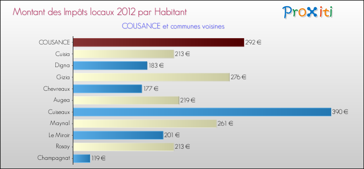 Montant des impôts locaux par Habitant pour COUSANCE et les communes proches Comparaison des impôts locaux par habitant pour COUSANCE et les communes voisines