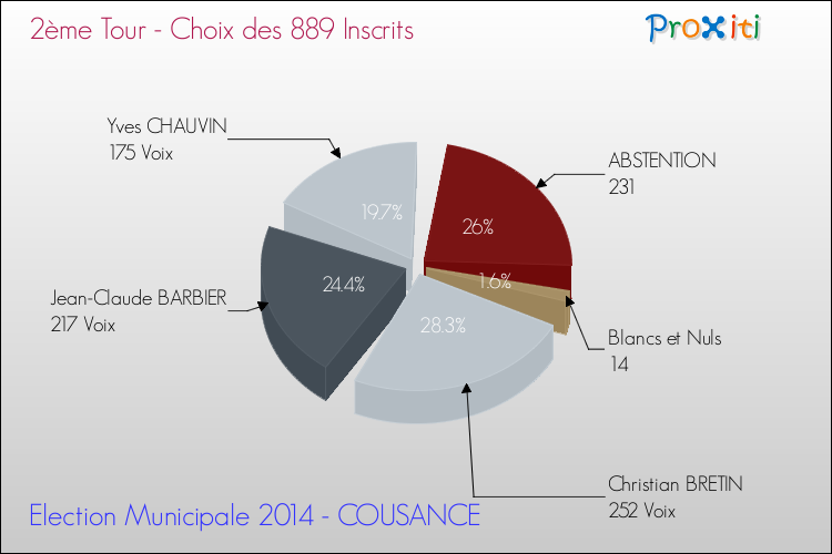 Résultats par rapport aux inscrits au 2ème Tour des Elections Municipales 2014 de la commune de COUSANCE Elections Municipales 2014 - Résultats par rapport aux inscrits au 2ème Tour pour la commune de COUSANCE