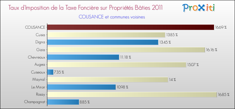 Taux d'imposition de la taxe foncière sur le bati 2011 pour COUSANCE et les communes proches Comparaison des taux d'imposition de la taxe foncière sur le bati 2011 pour COUSANCE et les communes voisines