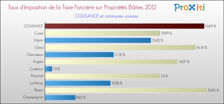 Taux d'imposition de la taxe foncière sur le bati 2012 pour COUSANCE et les communes proches Comparaison des taux d'imposition de la taxe foncière sur le bati 2012 pour COUSANCE et les communes voisines