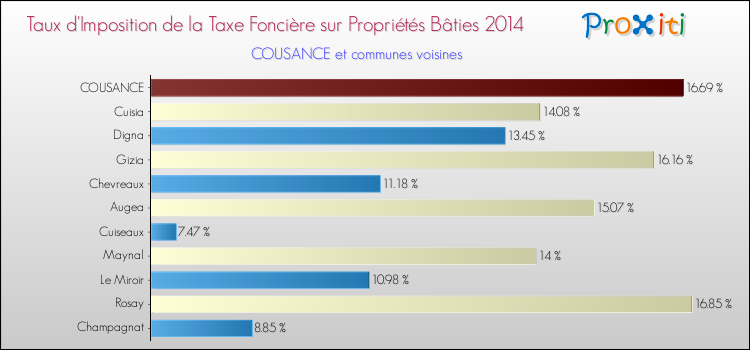 Taux d'imposition de la taxe foncière sur le bati 2014 pour COUSANCE et les communes proches Comparaison des taux d'imposition de la taxe foncière sur le bati 2014 pour COUSANCE et les communes voisines