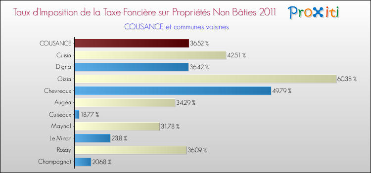 Taux d'imposition de la taxe foncière sur les immeubles et terrains non batis 2011 pour COUSANCE et les communes proches Comparaison des taux d'imposition de la taxe foncière sur les immeubles et terrains non batis 2011 pour COUSANCE et les communes voisines