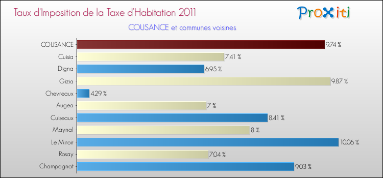 Taux d'imposition de la taxe d'habitation 2011 pour COUSANCE et les communes proches Comparaison des taux d'imposition de la taxe d'habitation 2011 pour COUSANCE et les communes voisines
