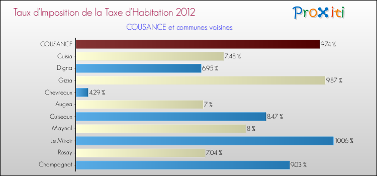 Taux d'imposition de la taxe d'habitation 2012 pour COUSANCE et les communes proches Comparaison des taux d'imposition de la taxe d'habitation 2012 pour COUSANCE et les communes voisines
