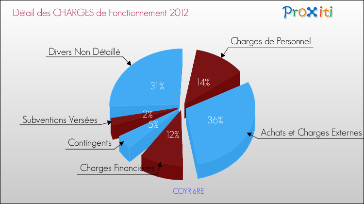 Décomposition des Charges de Fonctionnement 2012 de la commune de COYRIèRE Charges de Fonctionnement 2012 pour la commune de COYRIèRE