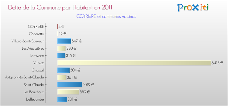 Dette par habitant de la commune en 2011 pour COYRIèRE et les communes proches Comparaison de la dette par habitant de la commune en 2011 pour COYRIèRE et les communes voisines