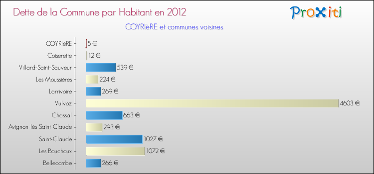 Dette par habitant de la commune en 2012 pour COYRIèRE et les communes proches Comparaison de la dette par habitant de la commune en 2012 pour COYRIèRE et les communes voisines
