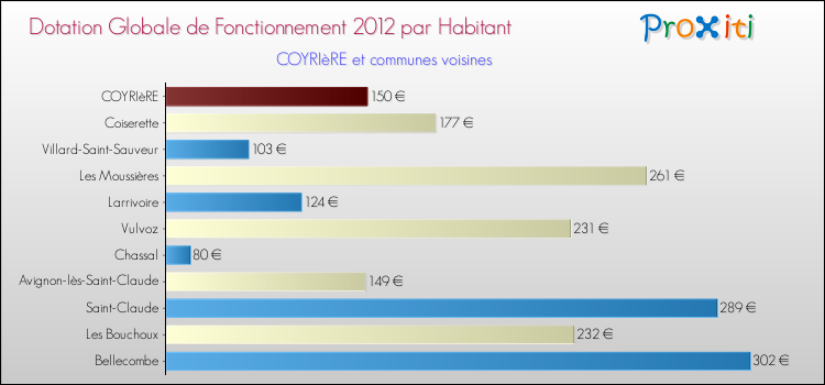 Montant des dotations globales de fonctionnement DGF par Habitant pour COYRIèRE et les communes proches Comparaison des des dotations globales de fonctionnement DGF par habitant pour COYRIèRE et les communes voisines
