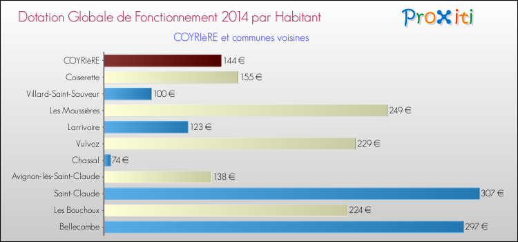 Montant des dotations globales de fonctionnement DGF par Habitant pour COYRIèRE et les communes proches en 2014. Comparaison des des dotations globales de fonctionnement DGF par habitant pour COYRIèRE et les communes voisines en 2014.