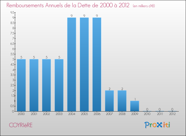 Evolution de l'annuité de la dette pour la commune de COYRIèRE de 2000 à 2012 Annuités de la dette pour COYRIèRE de 2000 à 2012