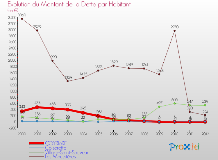 Evolution de la dette par habitant pour la commune de COYRIèRE et les communes proches de 2000 à 2012 Comparaison de la dette par habitant pour COYRIèRE et les communes voisines de 2000 à 2012